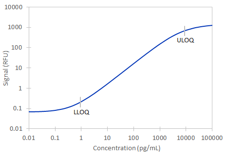 Simple Plex Mouse IFN-gamma  Assay Standard Curve